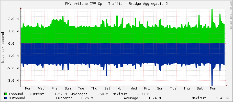 PMV switche IRF 0p - Traffic - Bridge-Aggregation2