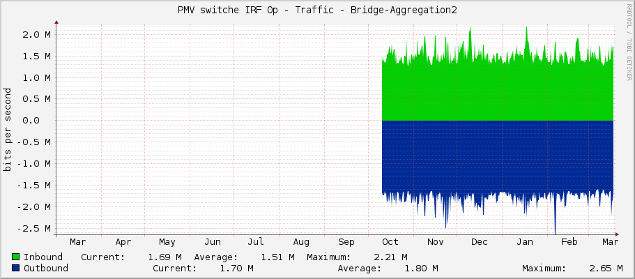 PMV switche IRF 0p - Traffic - Bridge-Aggregation2