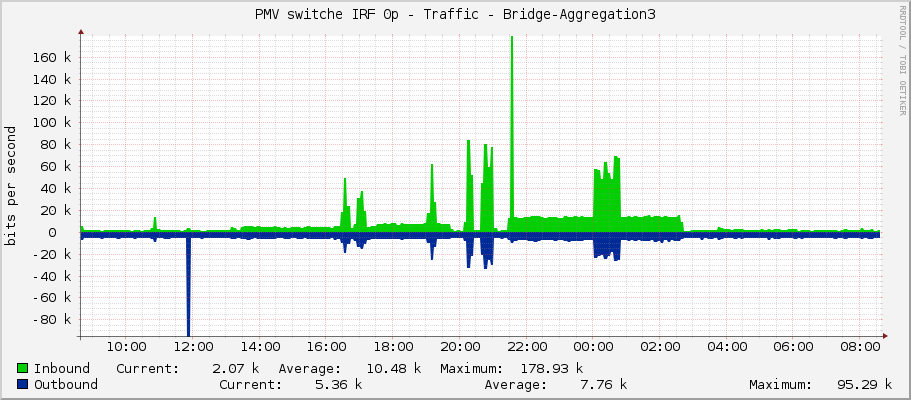 PMV switche IRF 0p - Traffic - Bridge-Aggregation3