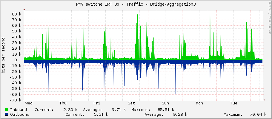 PMV switche IRF 0p - Traffic - Bridge-Aggregation3