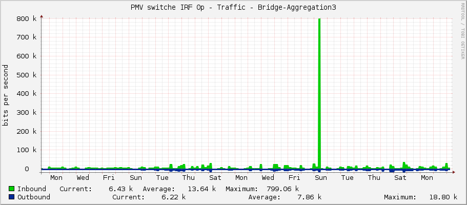 PMV switche IRF 0p - Traffic - Bridge-Aggregation3