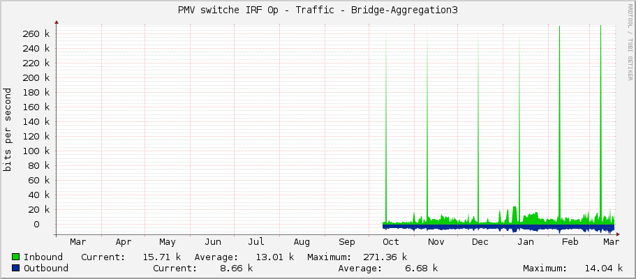PMV switche IRF 0p - Traffic - Bridge-Aggregation3