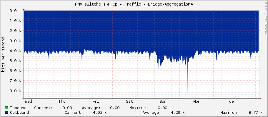 PMV switche IRF 0p - Traffic - Bridge-Aggregation4