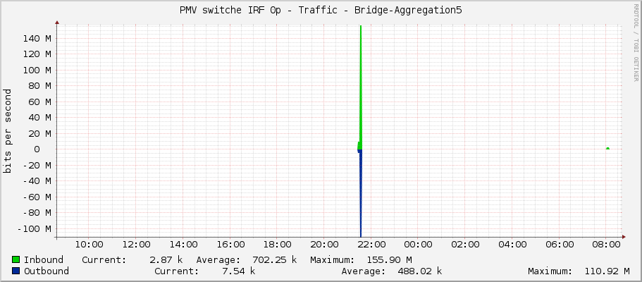 PMV switche IRF 0p - Traffic - Bridge-Aggregation5