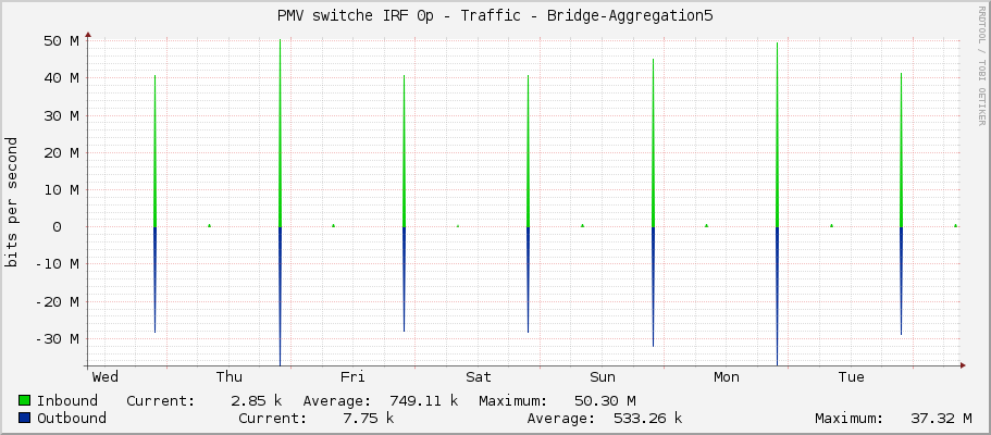 PMV switche IRF 0p - Traffic - Bridge-Aggregation5