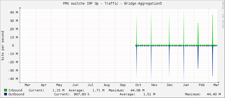 PMV switche IRF 0p - Traffic - Bridge-Aggregation5