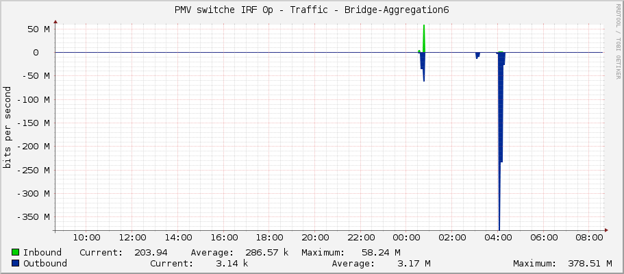 PMV switche IRF 0p - Traffic - Bridge-Aggregation6