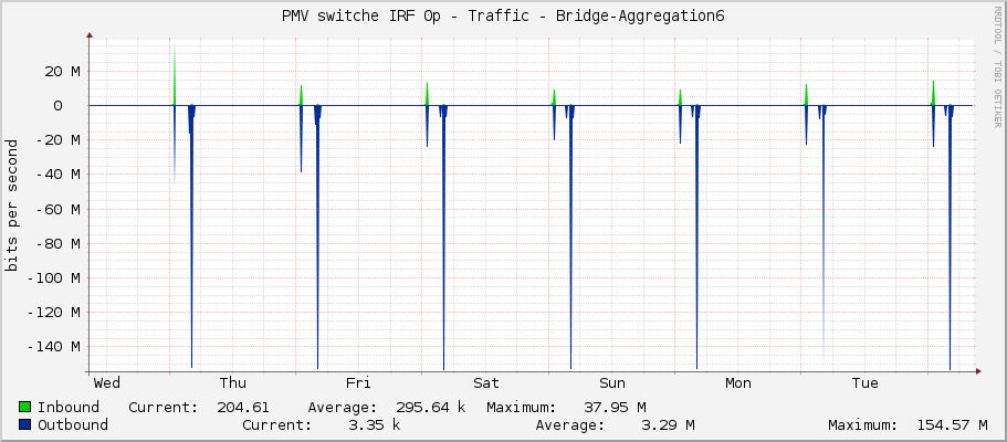 PMV switche IRF 0p - Traffic - Bridge-Aggregation6