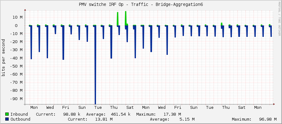 PMV switche IRF 0p - Traffic - Bridge-Aggregation6