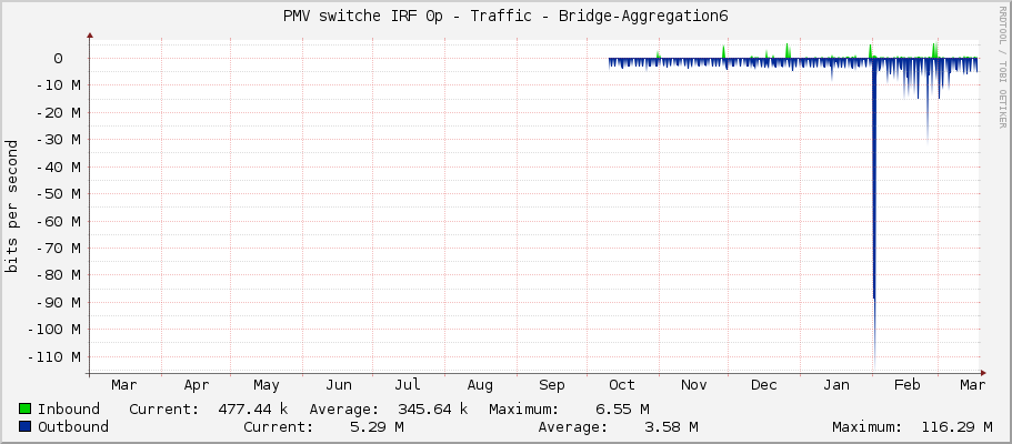 PMV switche IRF 0p - Traffic - Bridge-Aggregation6