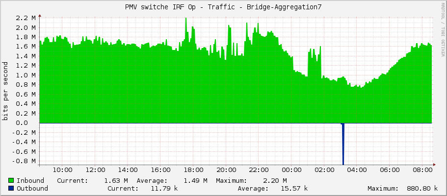 PMV switche IRF 0p - Traffic - Bridge-Aggregation7