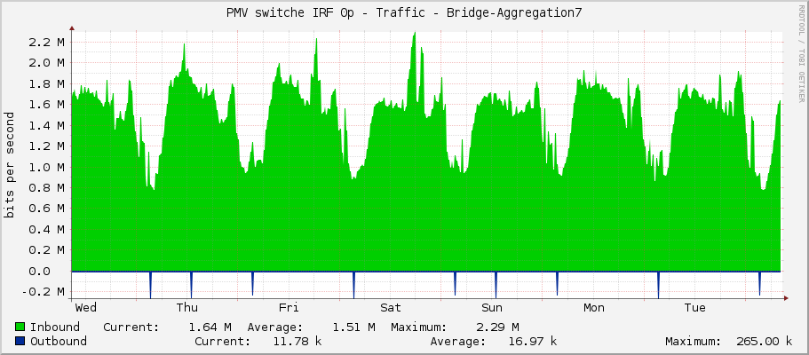 PMV switche IRF 0p - Traffic - Bridge-Aggregation7