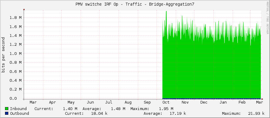 PMV switche IRF 0p - Traffic - Bridge-Aggregation7