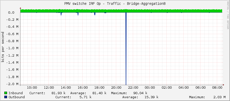 PMV switche IRF 0p - Traffic - Bridge-Aggregation8