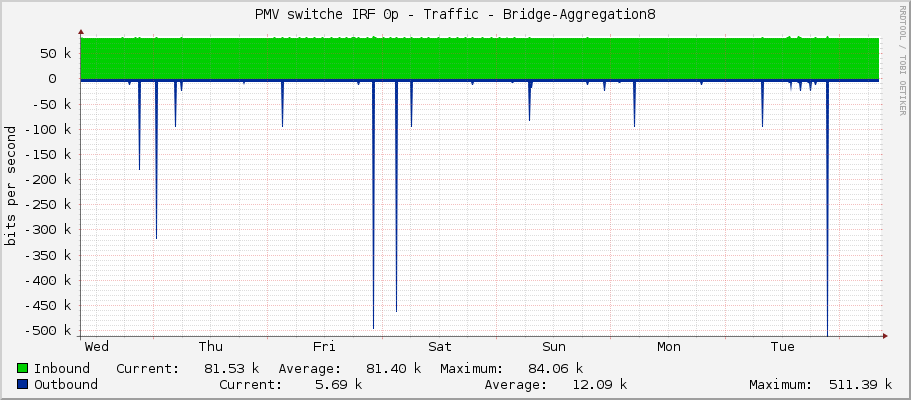 PMV switche IRF 0p - Traffic - Bridge-Aggregation8