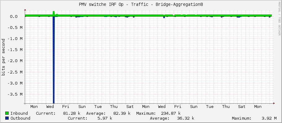 PMV switche IRF 0p - Traffic - Bridge-Aggregation8