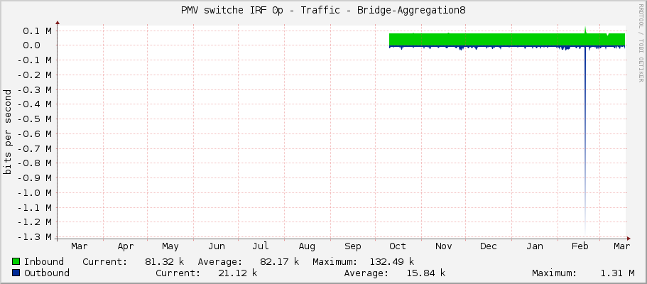 PMV switche IRF 0p - Traffic - Bridge-Aggregation8
