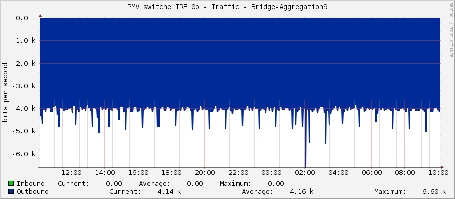 PMV switche IRF 0p - Traffic - Bridge-Aggregation9