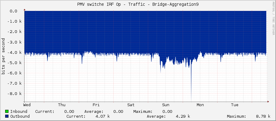 PMV switche IRF 0p - Traffic - Bridge-Aggregation9