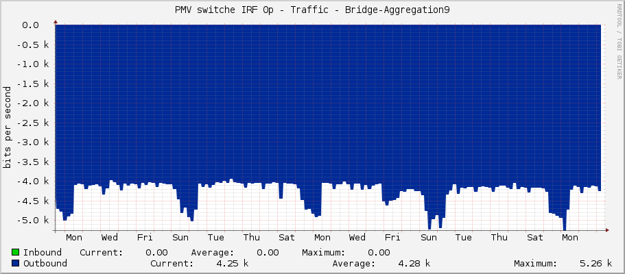 PMV switche IRF 0p - Traffic - Bridge-Aggregation9