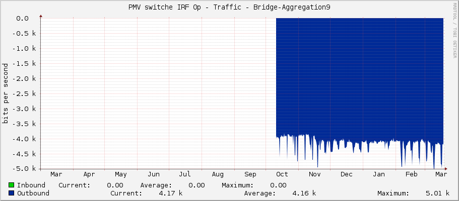 PMV switche IRF 0p - Traffic - Bridge-Aggregation9