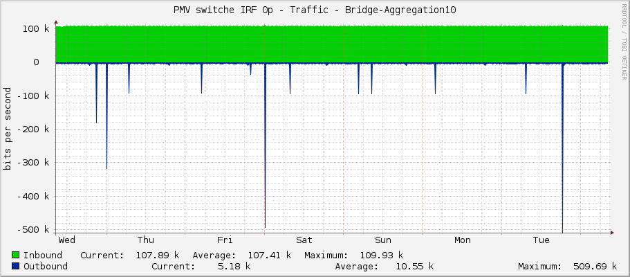 PMV switche IRF 0p - Traffic - Bridge-Aggregation10