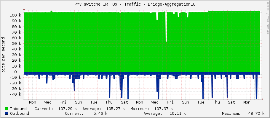 PMV switche IRF 0p - Traffic - Bridge-Aggregation10