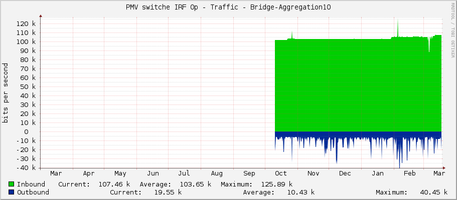 PMV switche IRF 0p - Traffic - Bridge-Aggregation10