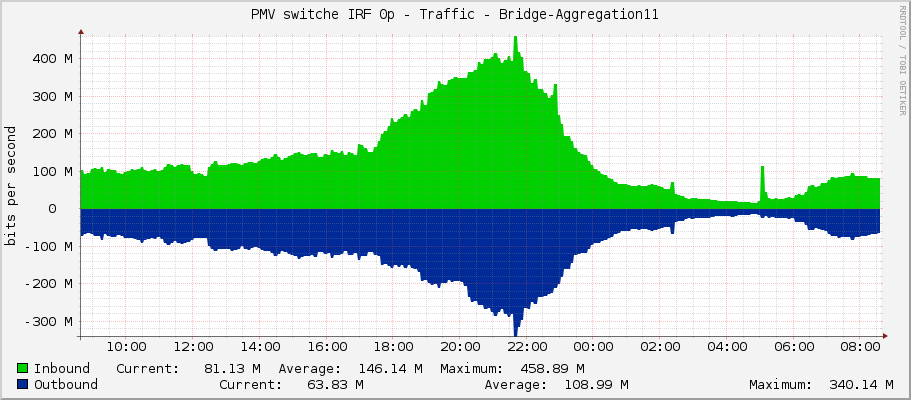 PMV switche IRF 0p - Traffic - Bridge-Aggregation11