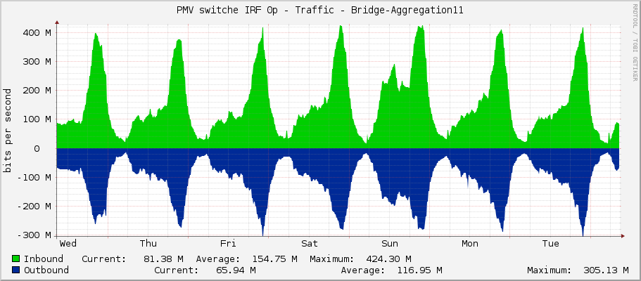 PMV switche IRF 0p - Traffic - Bridge-Aggregation11