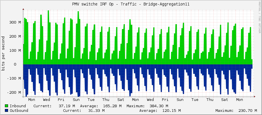 PMV switche IRF 0p - Traffic - Bridge-Aggregation11