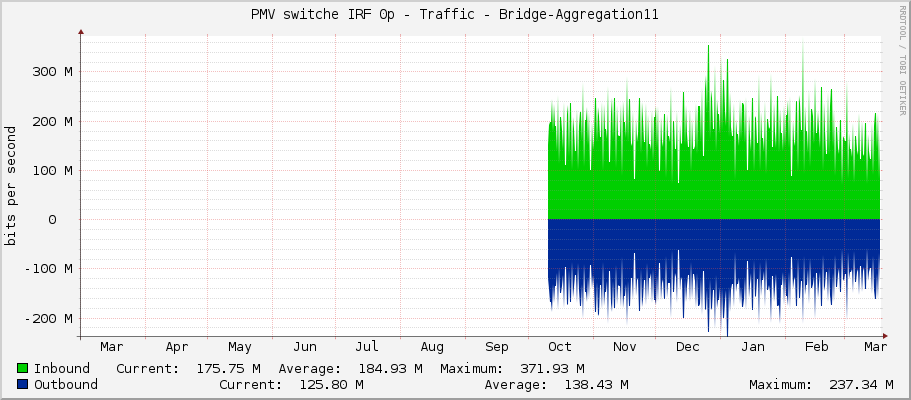PMV switche IRF 0p - Traffic - Bridge-Aggregation11