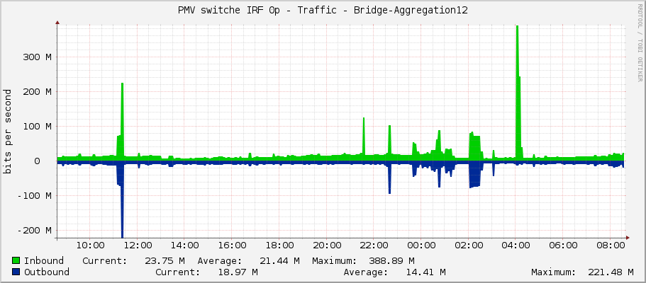 PMV switche IRF 0p - Traffic - Bridge-Aggregation12