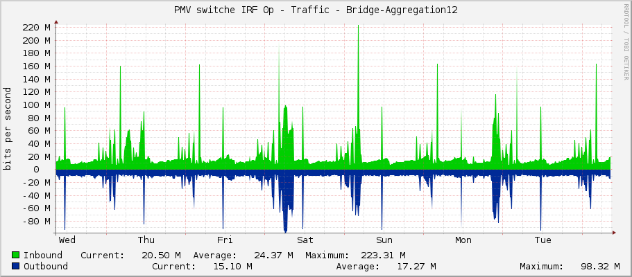 PMV switche IRF 0p - Traffic - Bridge-Aggregation12