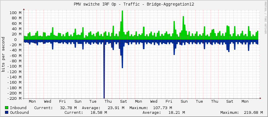 PMV switche IRF 0p - Traffic - Bridge-Aggregation12