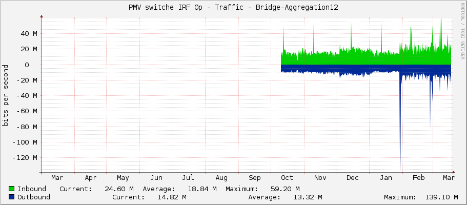 PMV switche IRF 0p - Traffic - Bridge-Aggregation12