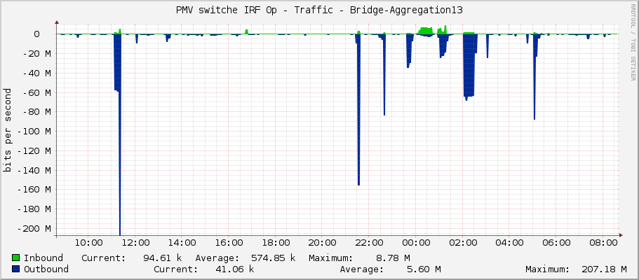 PMV switche IRF 0p - Traffic - Bridge-Aggregation13
