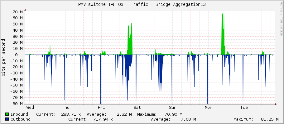 PMV switche IRF 0p - Traffic - Bridge-Aggregation13
