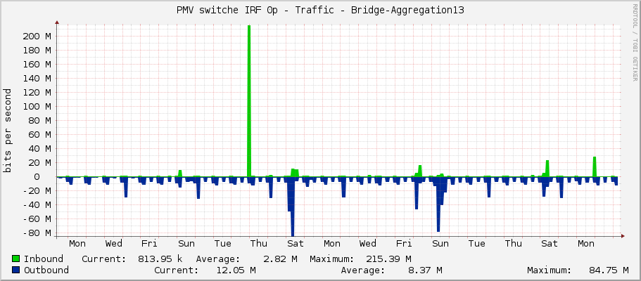 PMV switche IRF 0p - Traffic - Bridge-Aggregation13