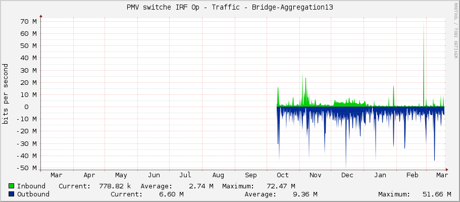 PMV switche IRF 0p - Traffic - Bridge-Aggregation13