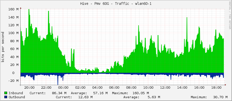 Hive - Pmv 60G - Traffic - wlan60-1