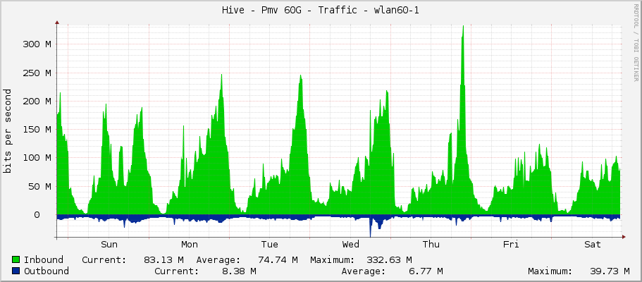 Hive - Pmv 60G - Traffic - wlan60-1
