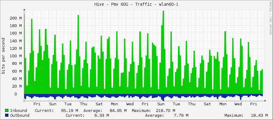 Hive - Pmv 60G - Traffic - wlan60-1
