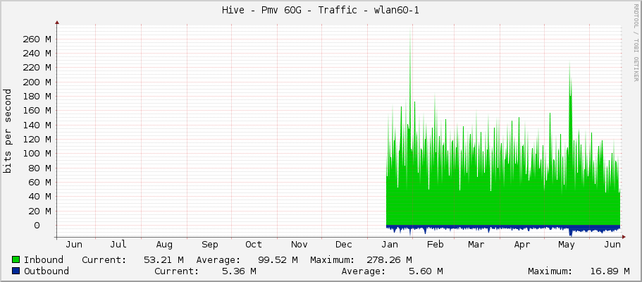 Hive - Pmv 60G - Traffic - wlan60-1