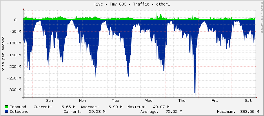 Hive - Pmv 60G - Traffic - ether1