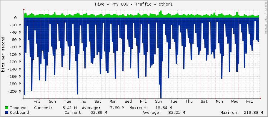 Hive - Pmv 60G - Traffic - ether1