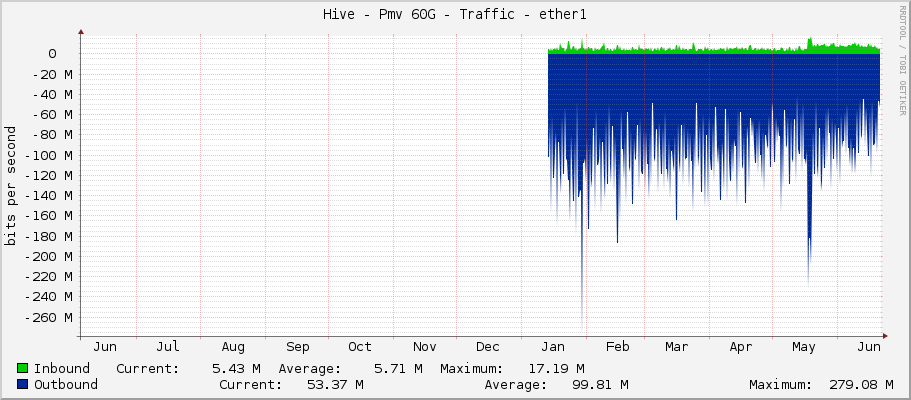 Hive - Pmv 60G - Traffic - ether1