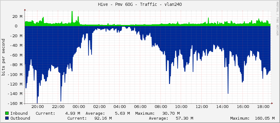 Hive - Pmv 60G - Traffic - vlan240