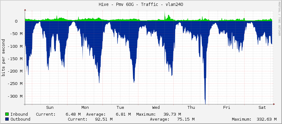 Hive - Pmv 60G - Traffic - vlan240