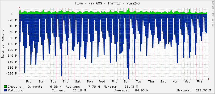 Hive - Pmv 60G - Traffic - vlan240